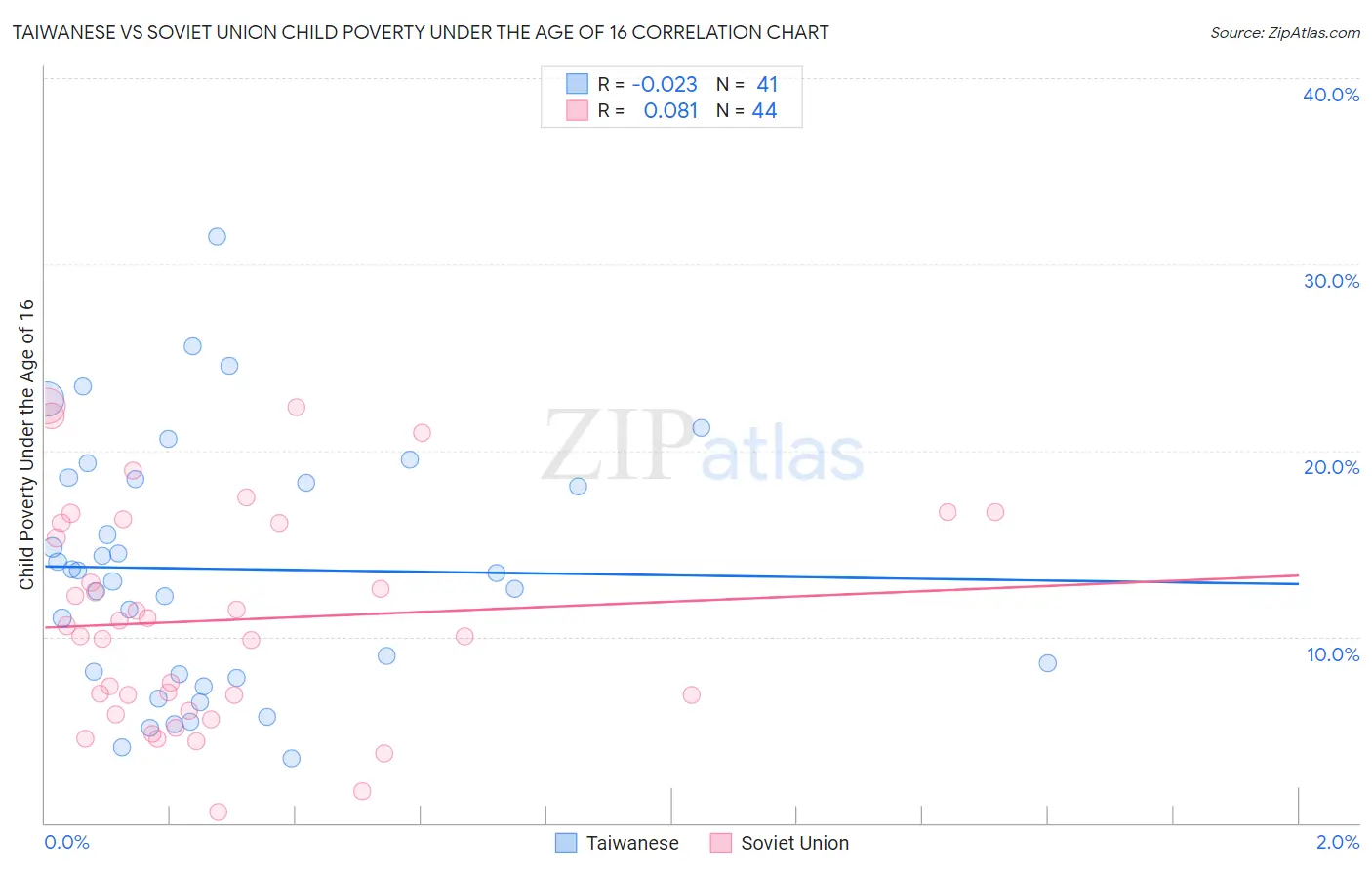 Taiwanese vs Soviet Union Child Poverty Under the Age of 16