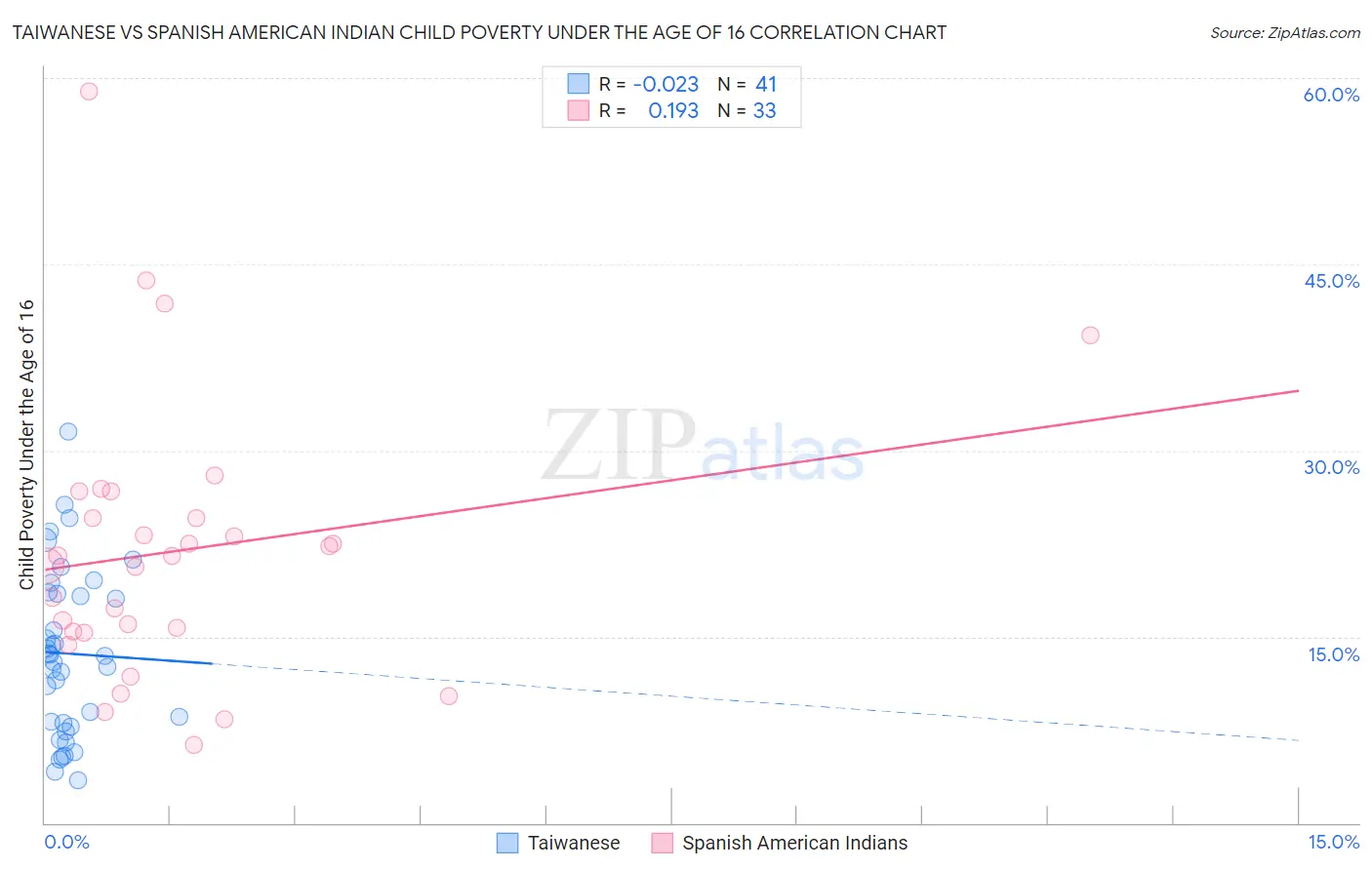 Taiwanese vs Spanish American Indian Child Poverty Under the Age of 16