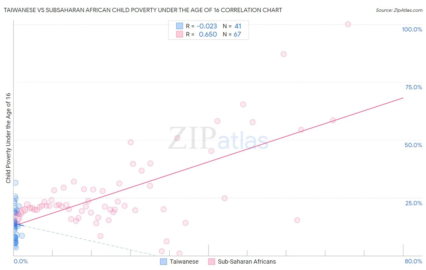 Taiwanese vs Subsaharan African Child Poverty Under the Age of 16