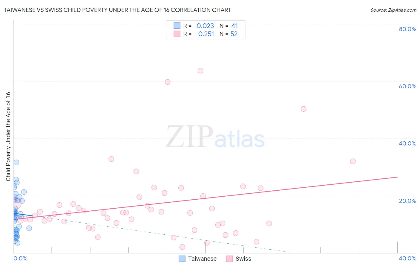 Taiwanese vs Swiss Child Poverty Under the Age of 16