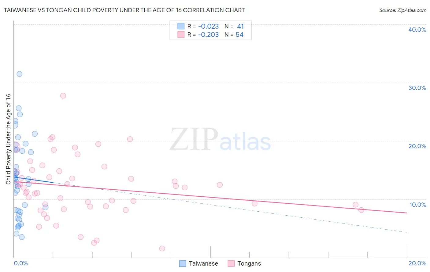 Taiwanese vs Tongan Child Poverty Under the Age of 16