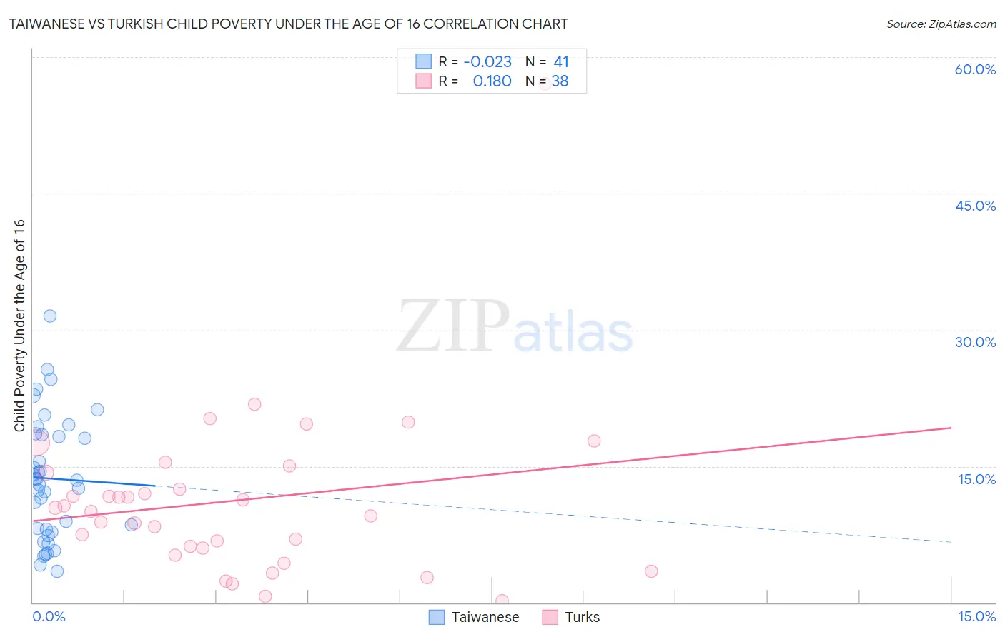 Taiwanese vs Turkish Child Poverty Under the Age of 16