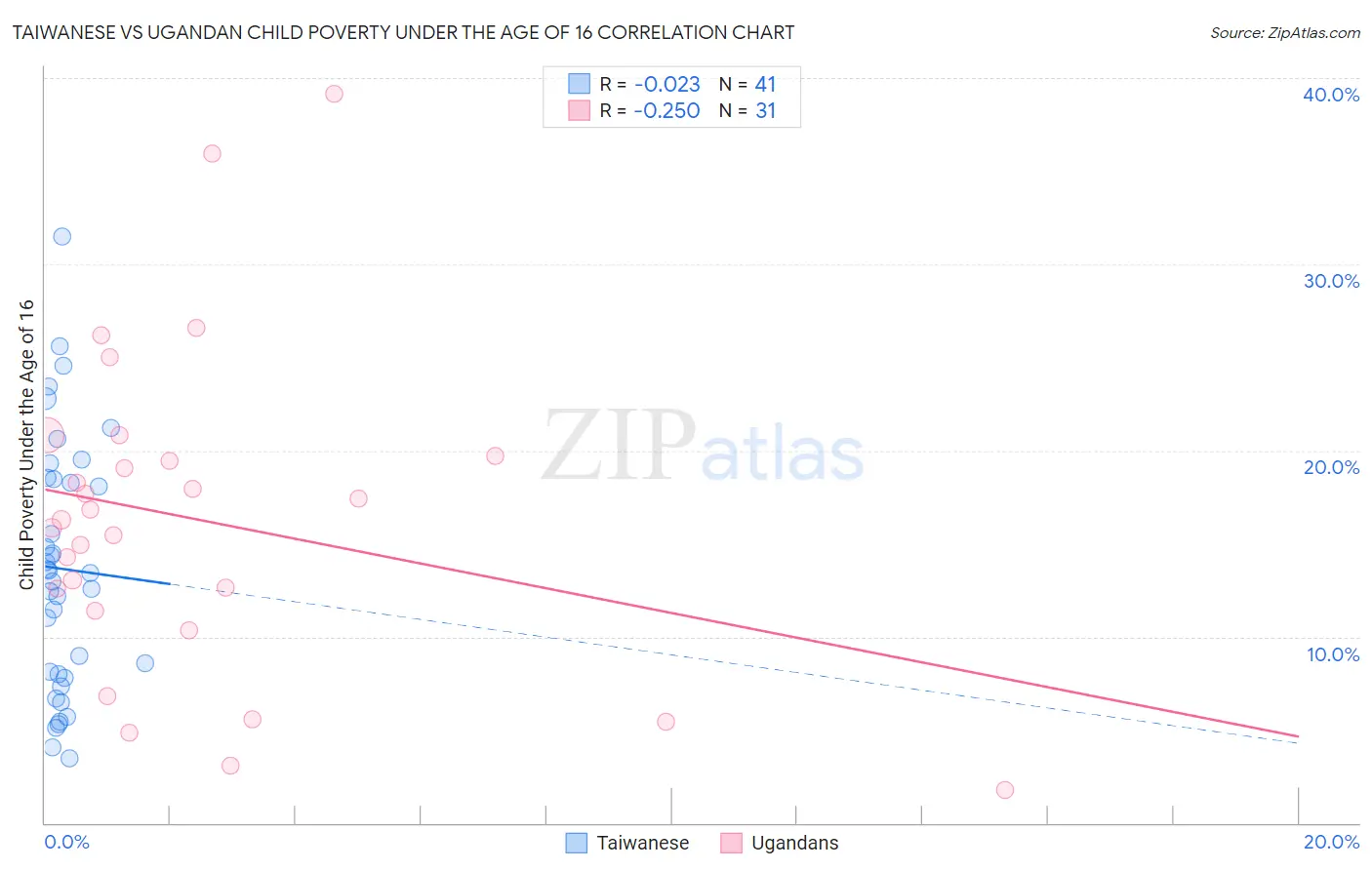 Taiwanese vs Ugandan Child Poverty Under the Age of 16