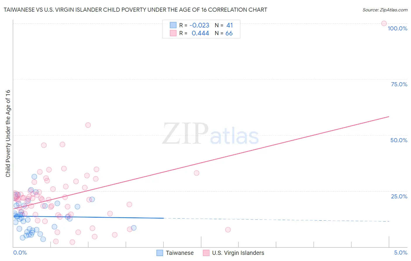 Taiwanese vs U.S. Virgin Islander Child Poverty Under the Age of 16