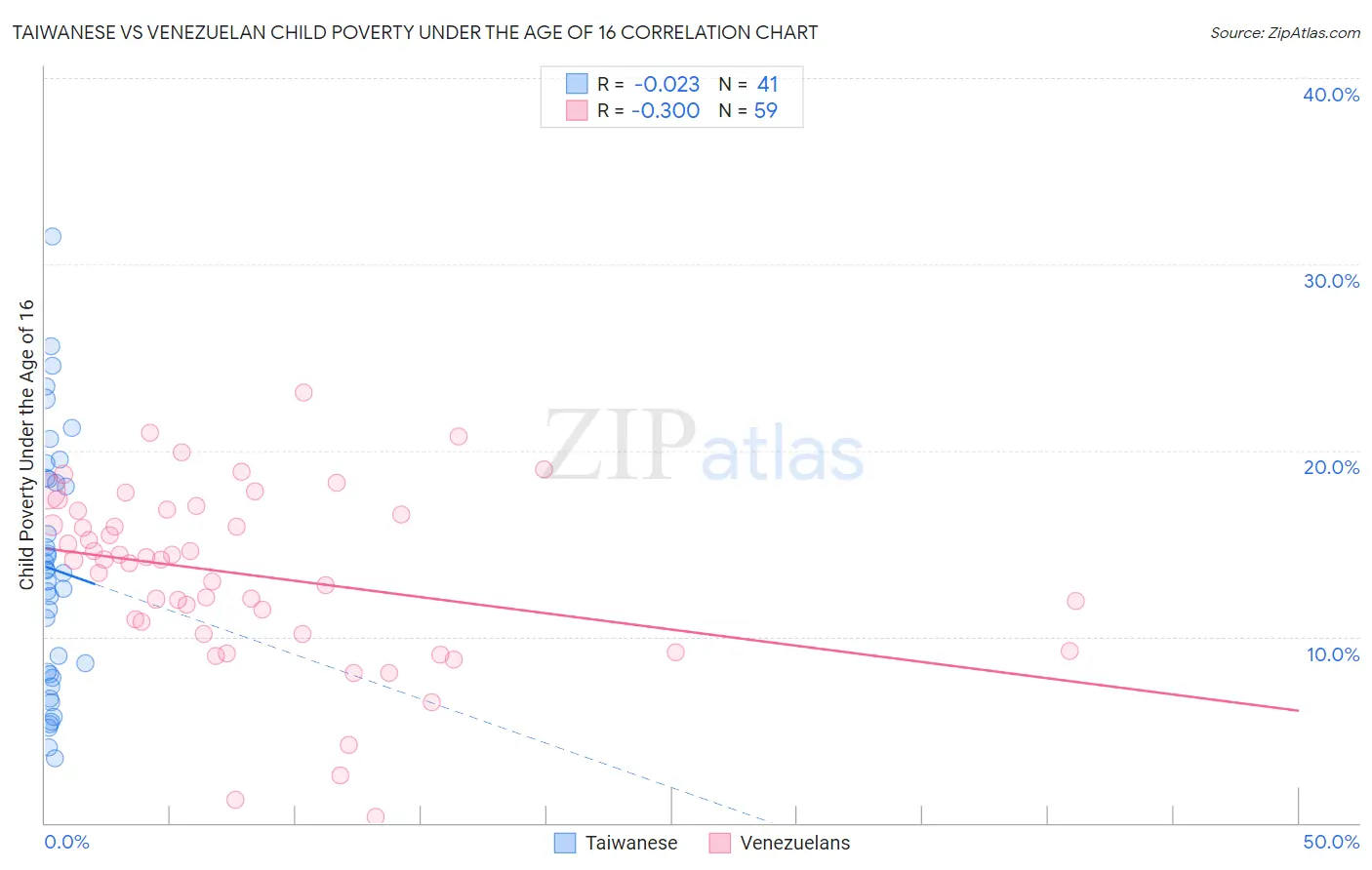 Taiwanese vs Venezuelan Child Poverty Under the Age of 16
