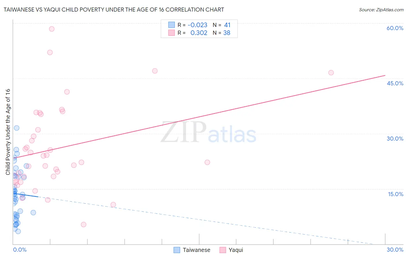 Taiwanese vs Yaqui Child Poverty Under the Age of 16