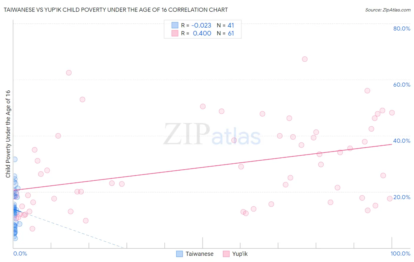 Taiwanese vs Yup'ik Child Poverty Under the Age of 16