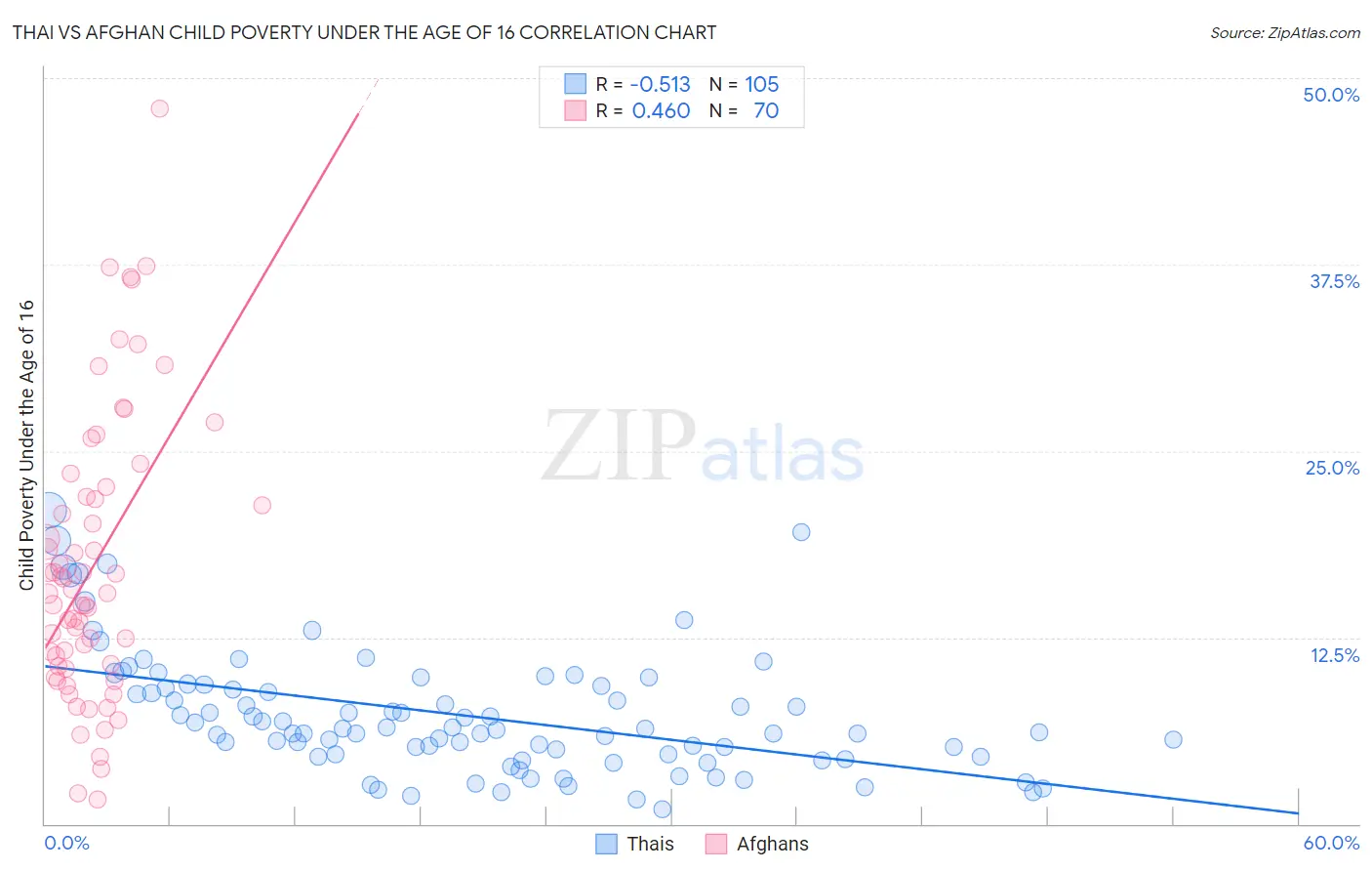 Thai vs Afghan Child Poverty Under the Age of 16