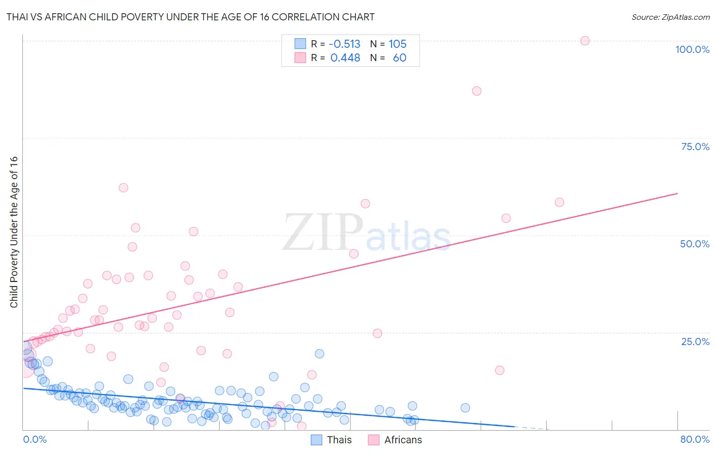 Thai vs African Child Poverty Under the Age of 16