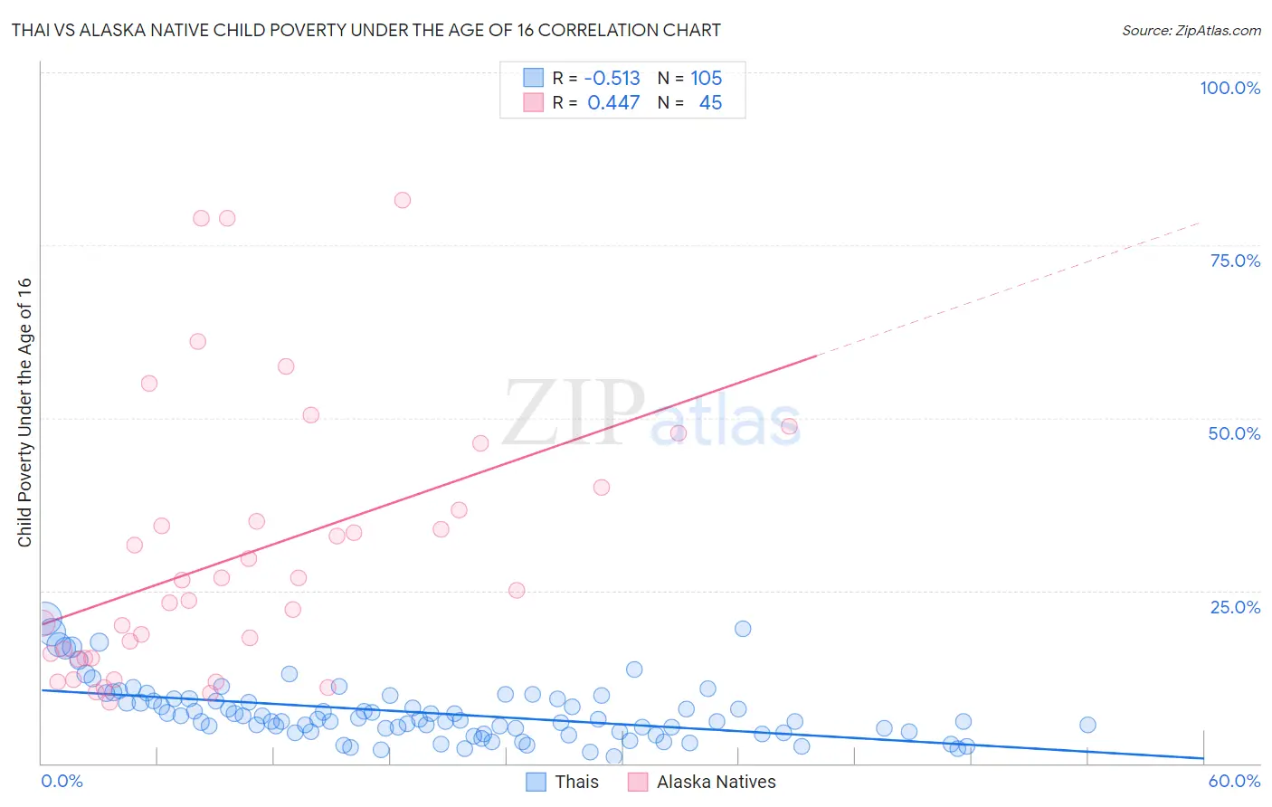 Thai vs Alaska Native Child Poverty Under the Age of 16
