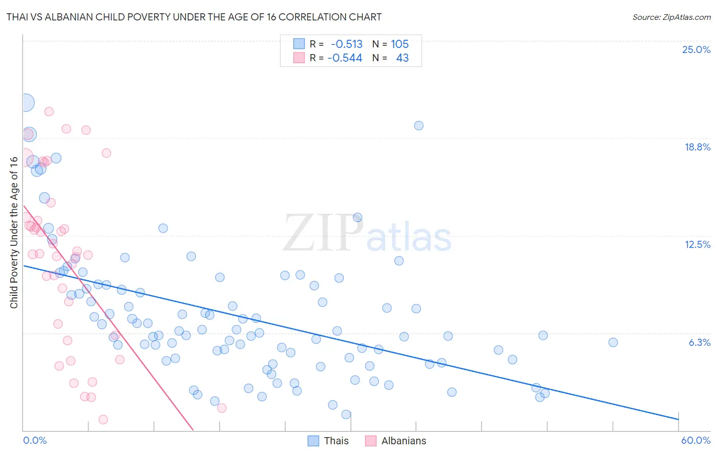 Thai vs Albanian Child Poverty Under the Age of 16