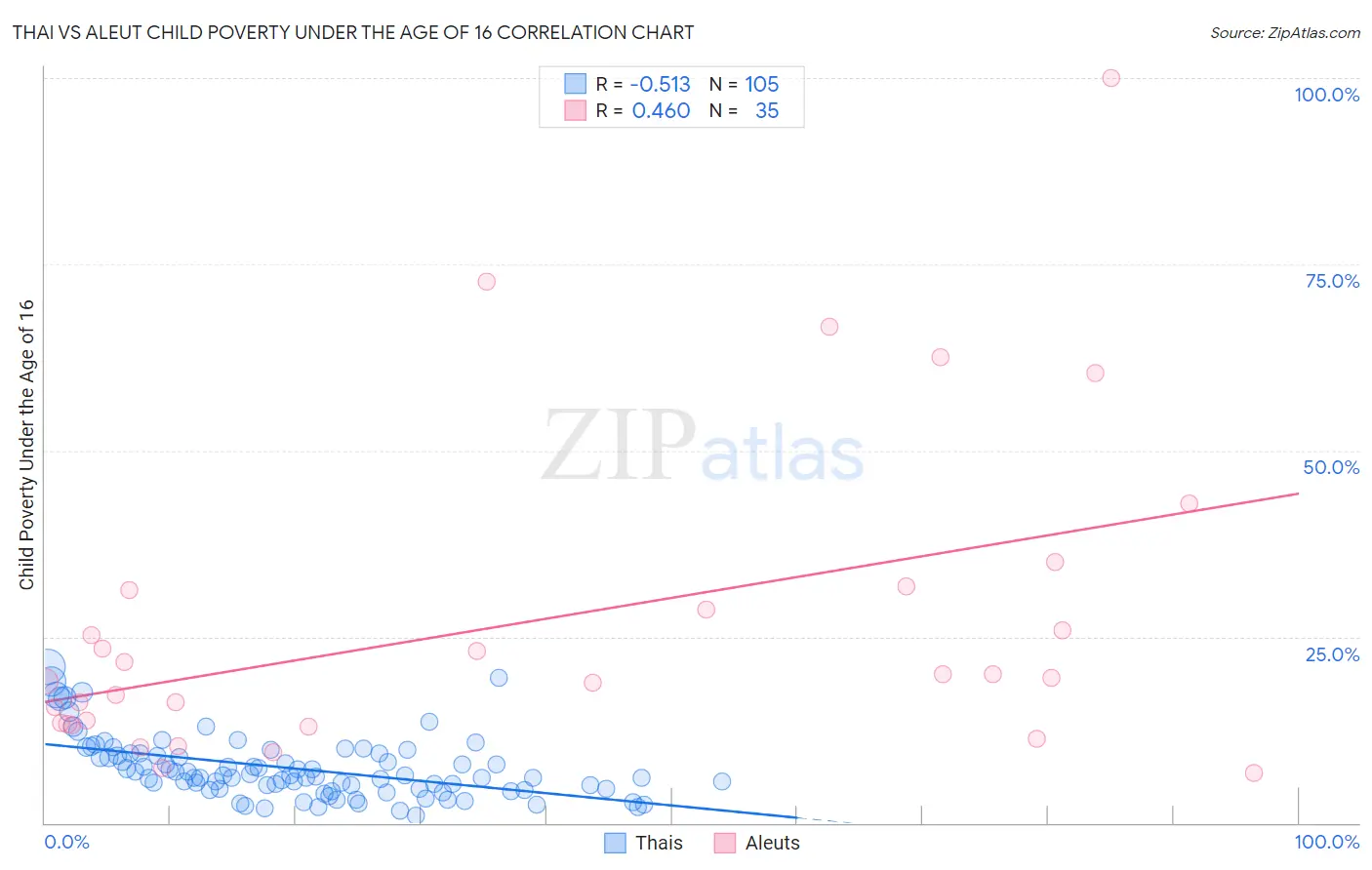Thai vs Aleut Child Poverty Under the Age of 16