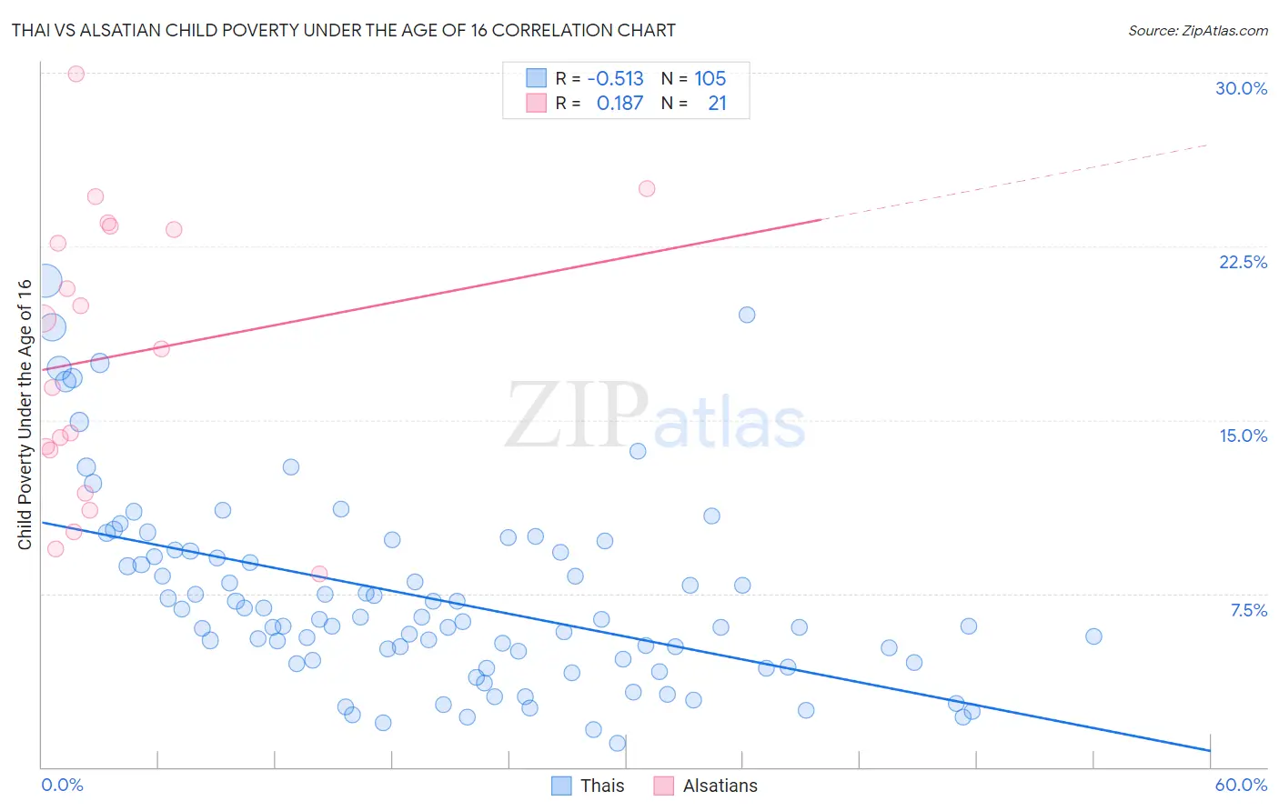 Thai vs Alsatian Child Poverty Under the Age of 16