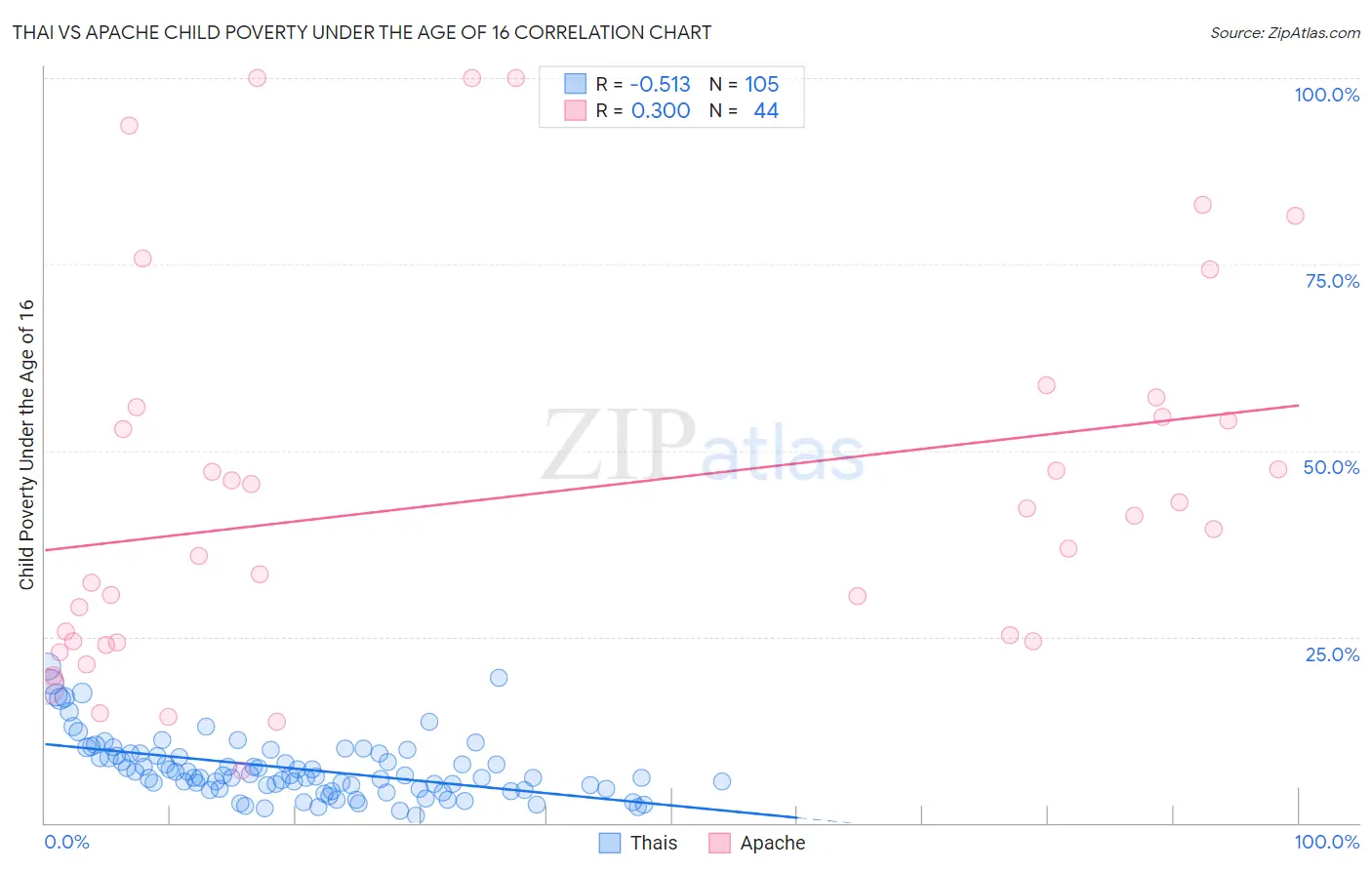 Thai vs Apache Child Poverty Under the Age of 16
