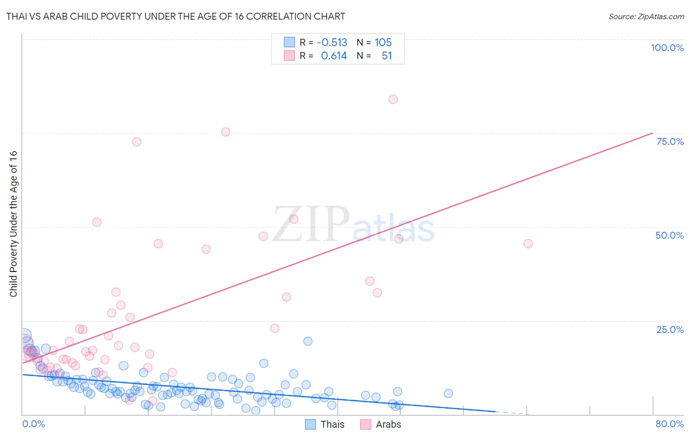 Thai vs Arab Child Poverty Under the Age of 16