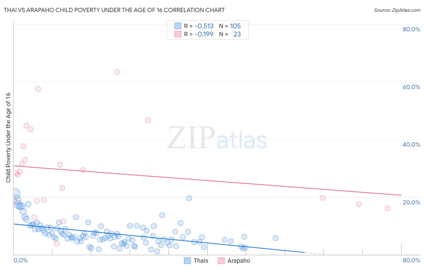 Thai vs Arapaho Child Poverty Under the Age of 16