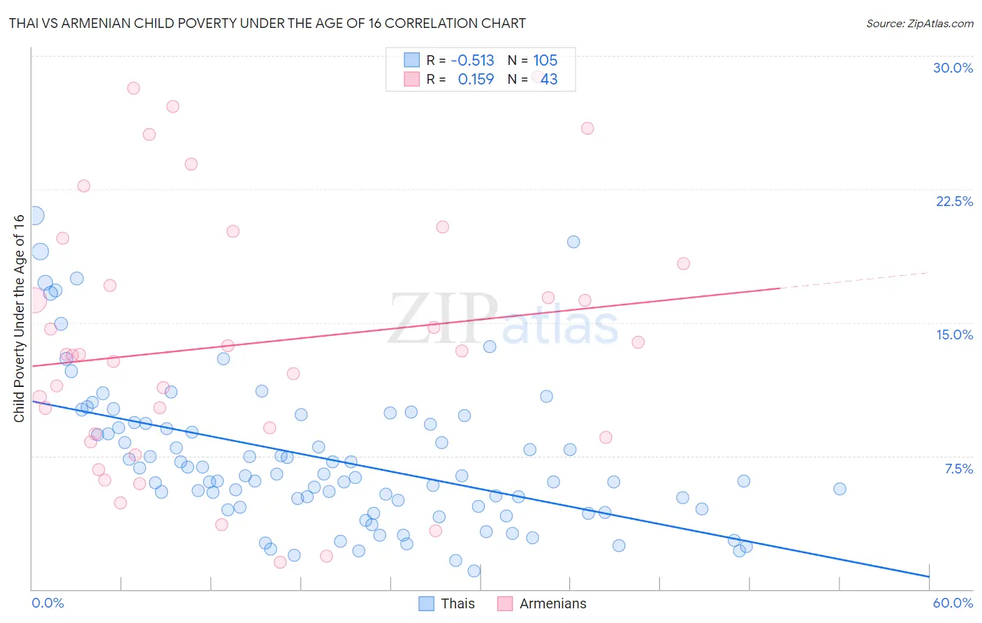 Thai vs Armenian Child Poverty Under the Age of 16
