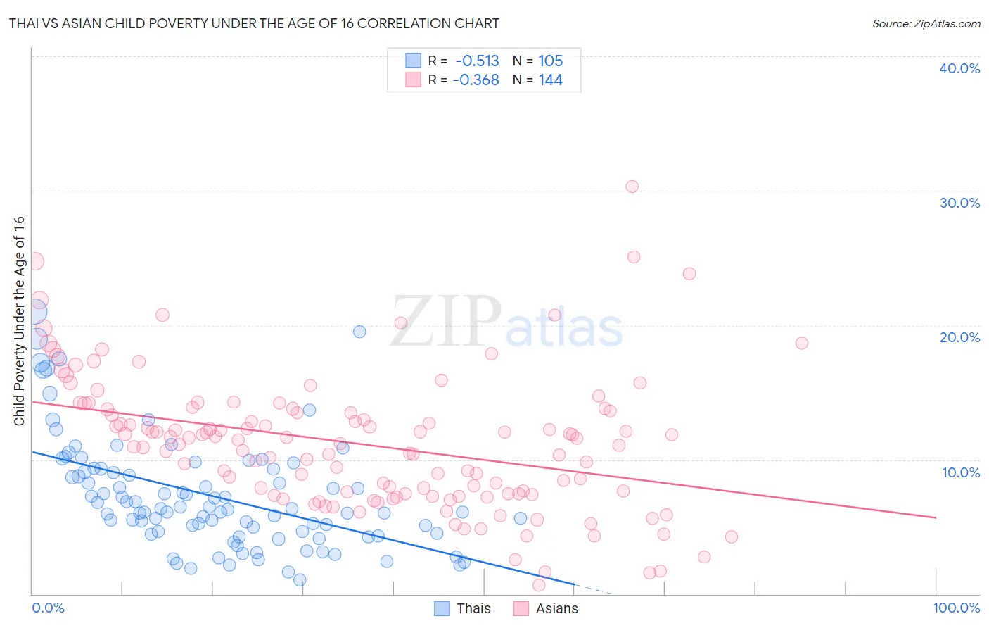 Thai vs Asian Child Poverty Under the Age of 16
