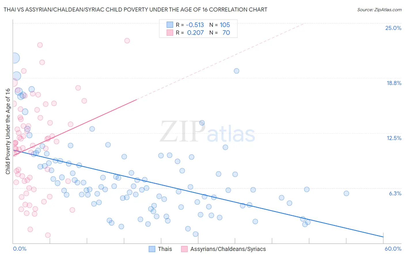 Thai vs Assyrian/Chaldean/Syriac Child Poverty Under the Age of 16
