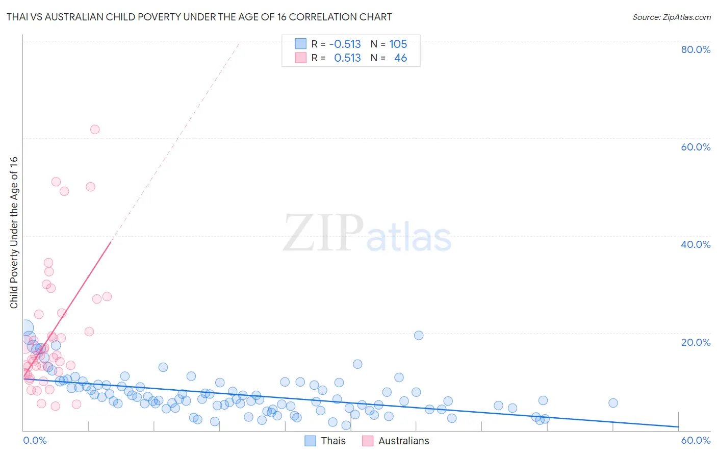 Thai vs Australian Child Poverty Under the Age of 16