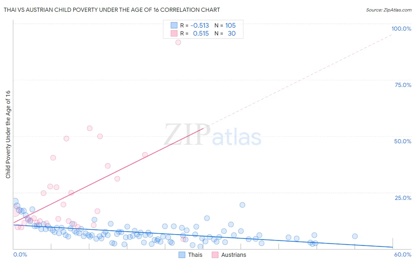Thai vs Austrian Child Poverty Under the Age of 16