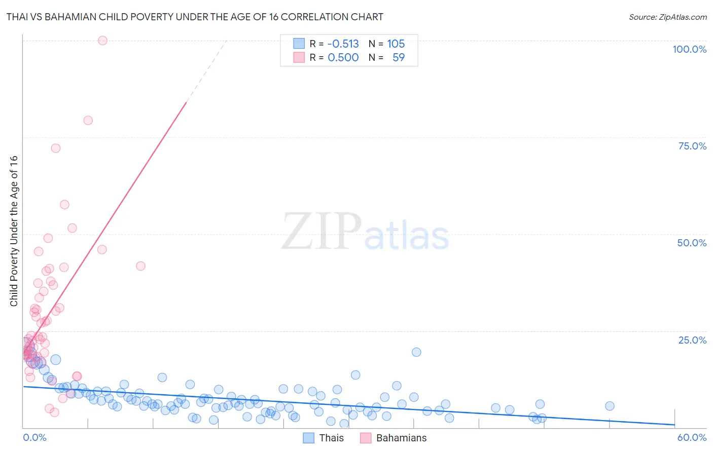 Thai vs Bahamian Child Poverty Under the Age of 16