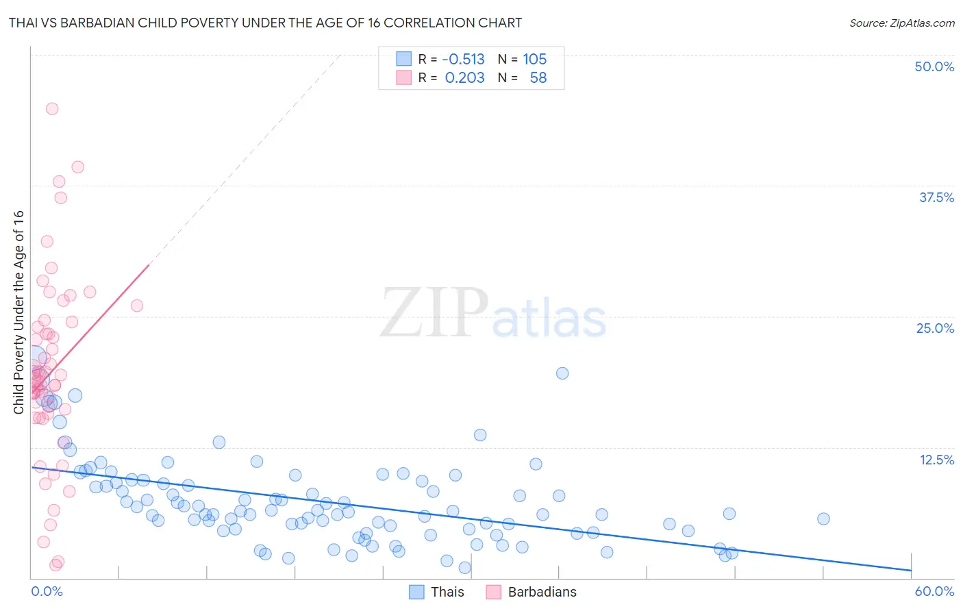 Thai vs Barbadian Child Poverty Under the Age of 16