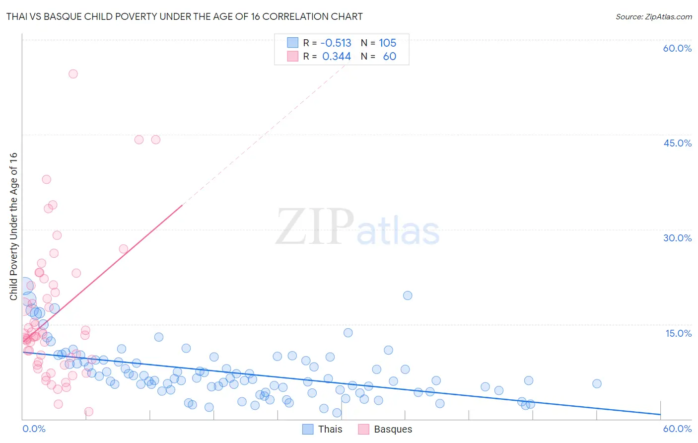 Thai vs Basque Child Poverty Under the Age of 16