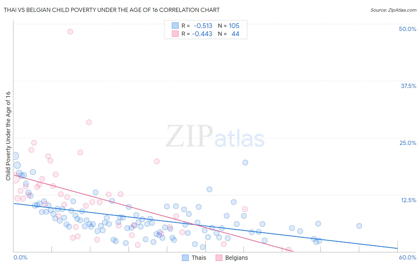 Thai vs Belgian Child Poverty Under the Age of 16