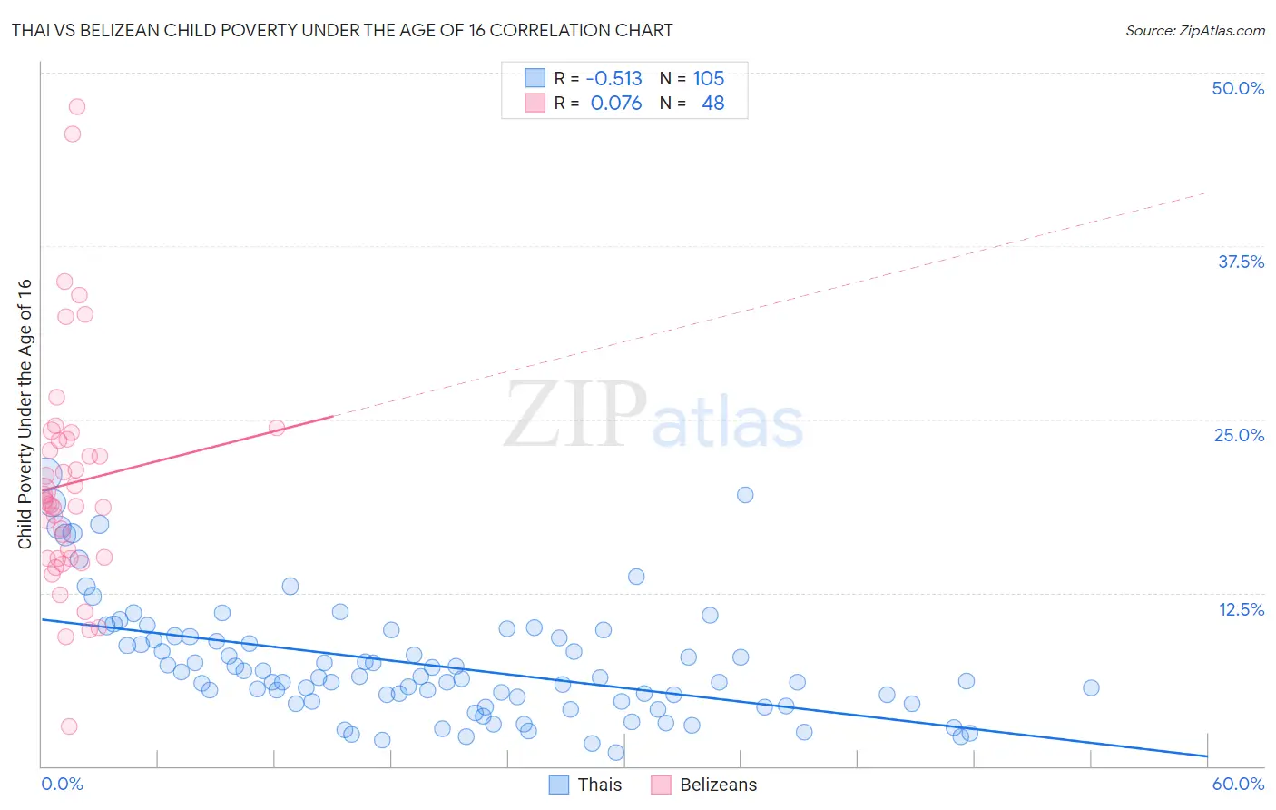 Thai vs Belizean Child Poverty Under the Age of 16