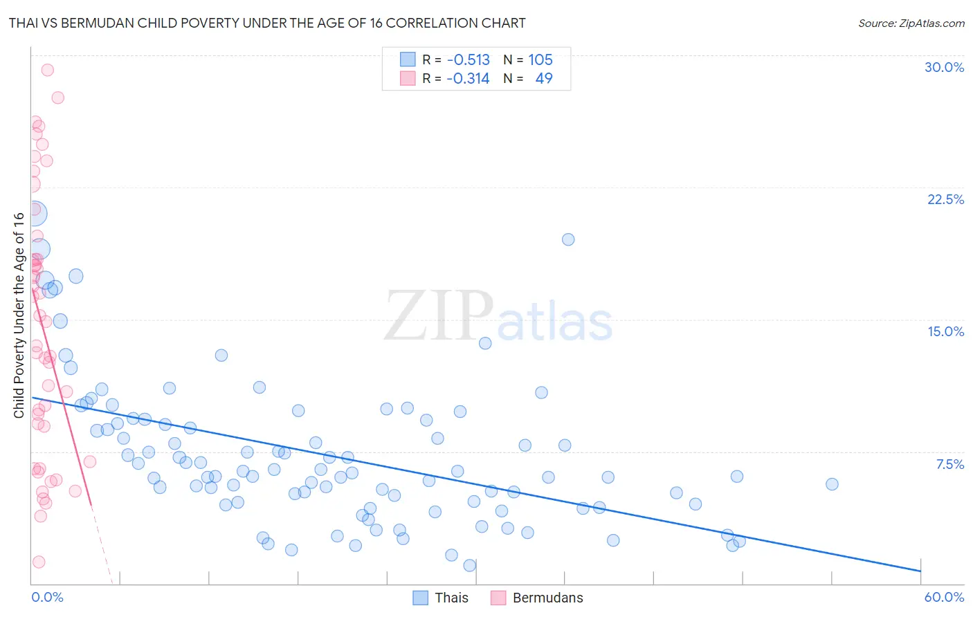 Thai vs Bermudan Child Poverty Under the Age of 16