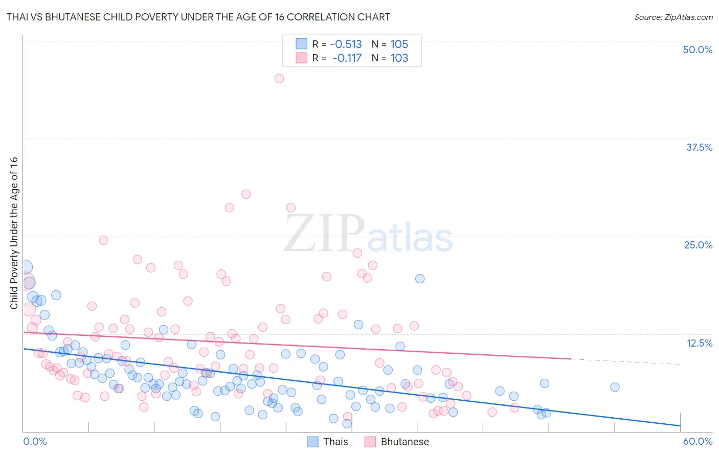 Thai vs Bhutanese Child Poverty Under the Age of 16