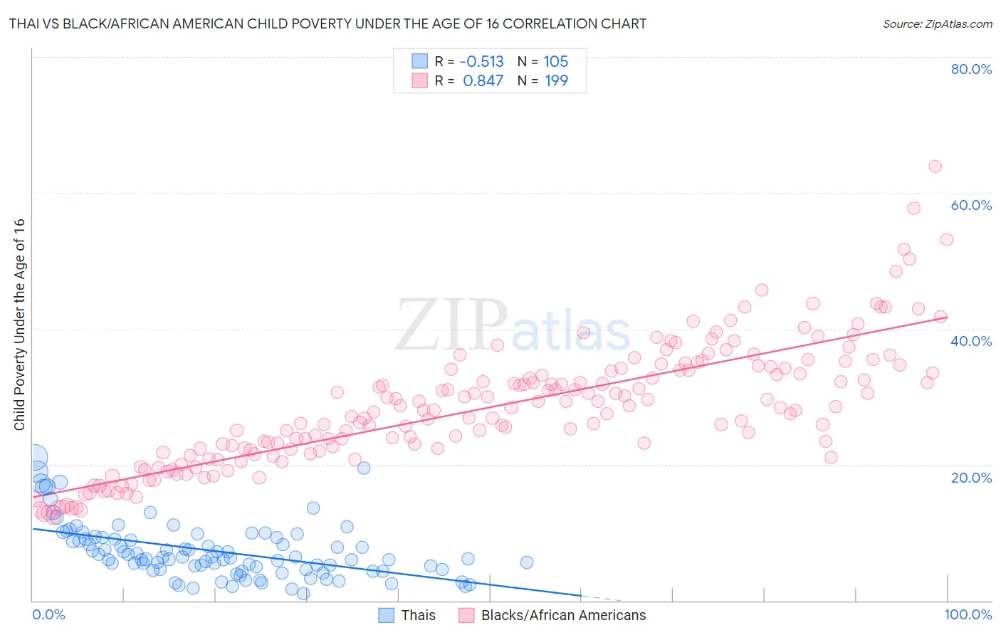 Thai vs Black/African American Child Poverty Under the Age of 16