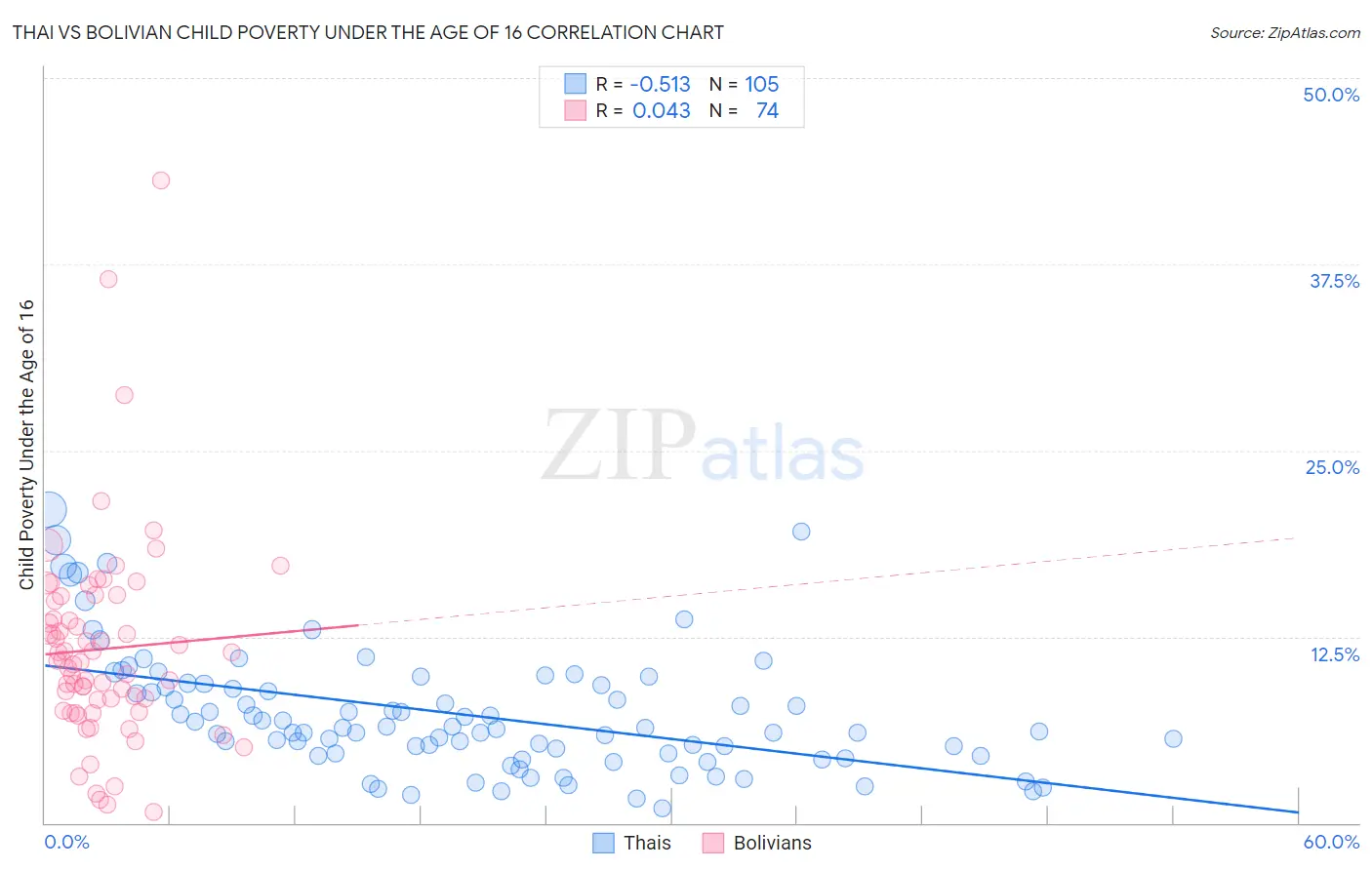 Thai vs Bolivian Child Poverty Under the Age of 16