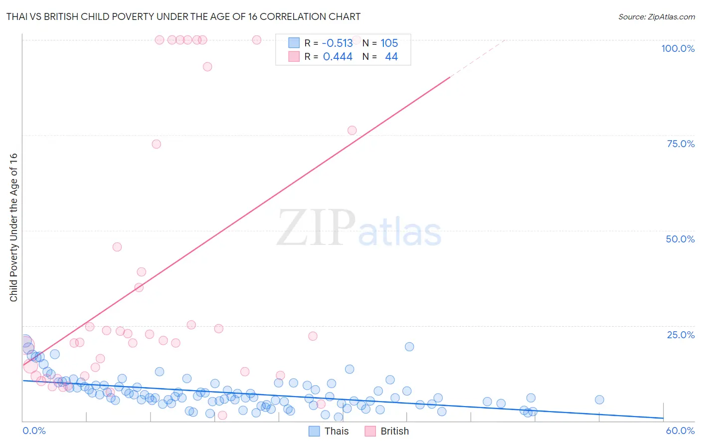 Thai vs British Child Poverty Under the Age of 16