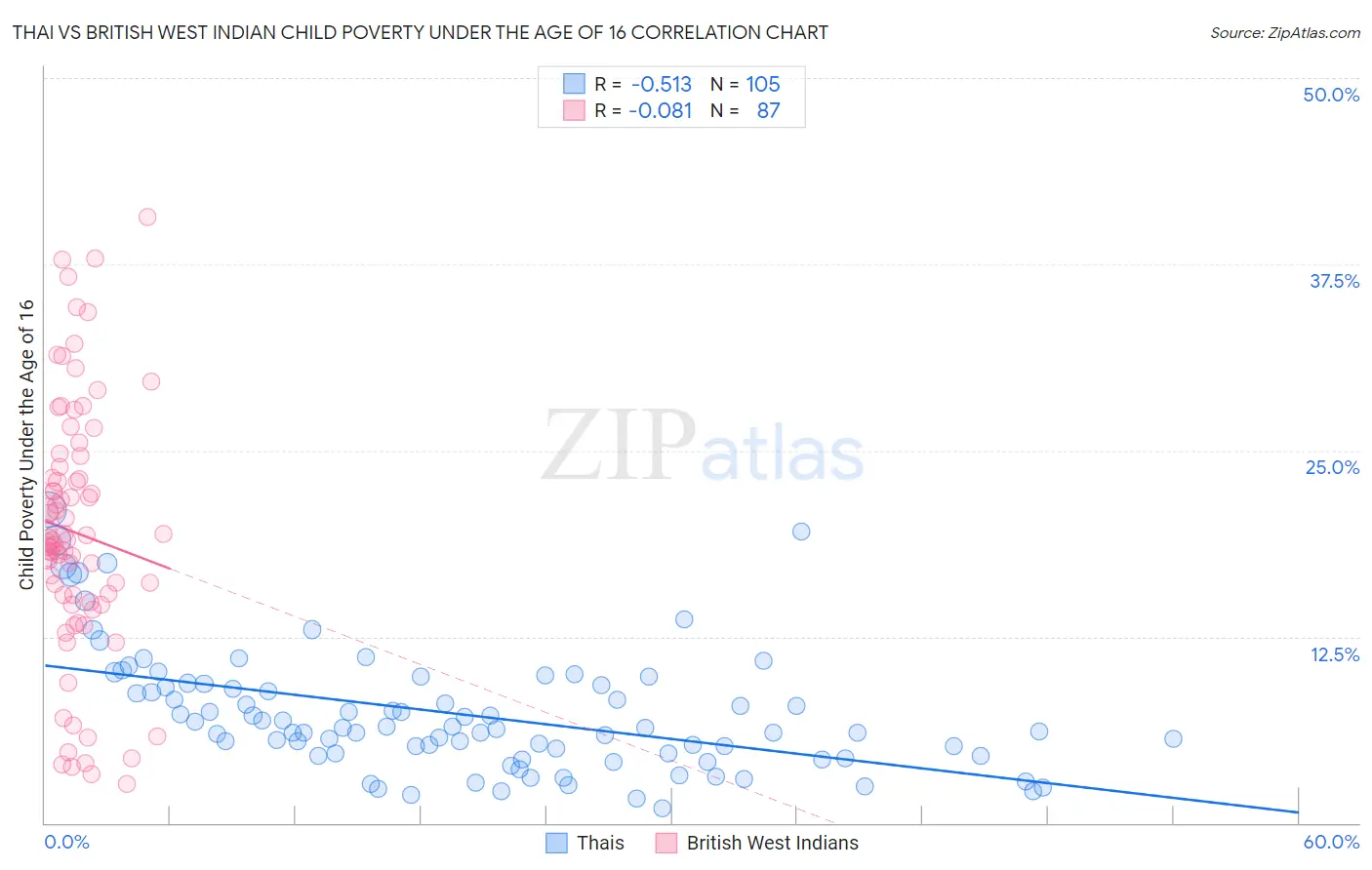 Thai vs British West Indian Child Poverty Under the Age of 16