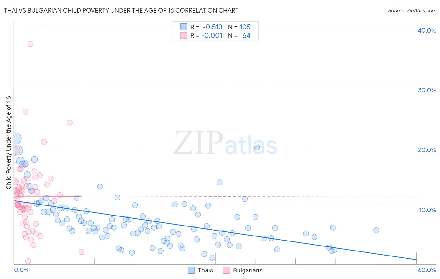 Thai vs Bulgarian Child Poverty Under the Age of 16