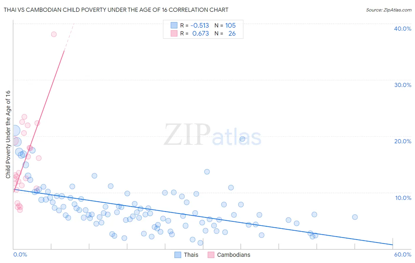 Thai vs Cambodian Child Poverty Under the Age of 16