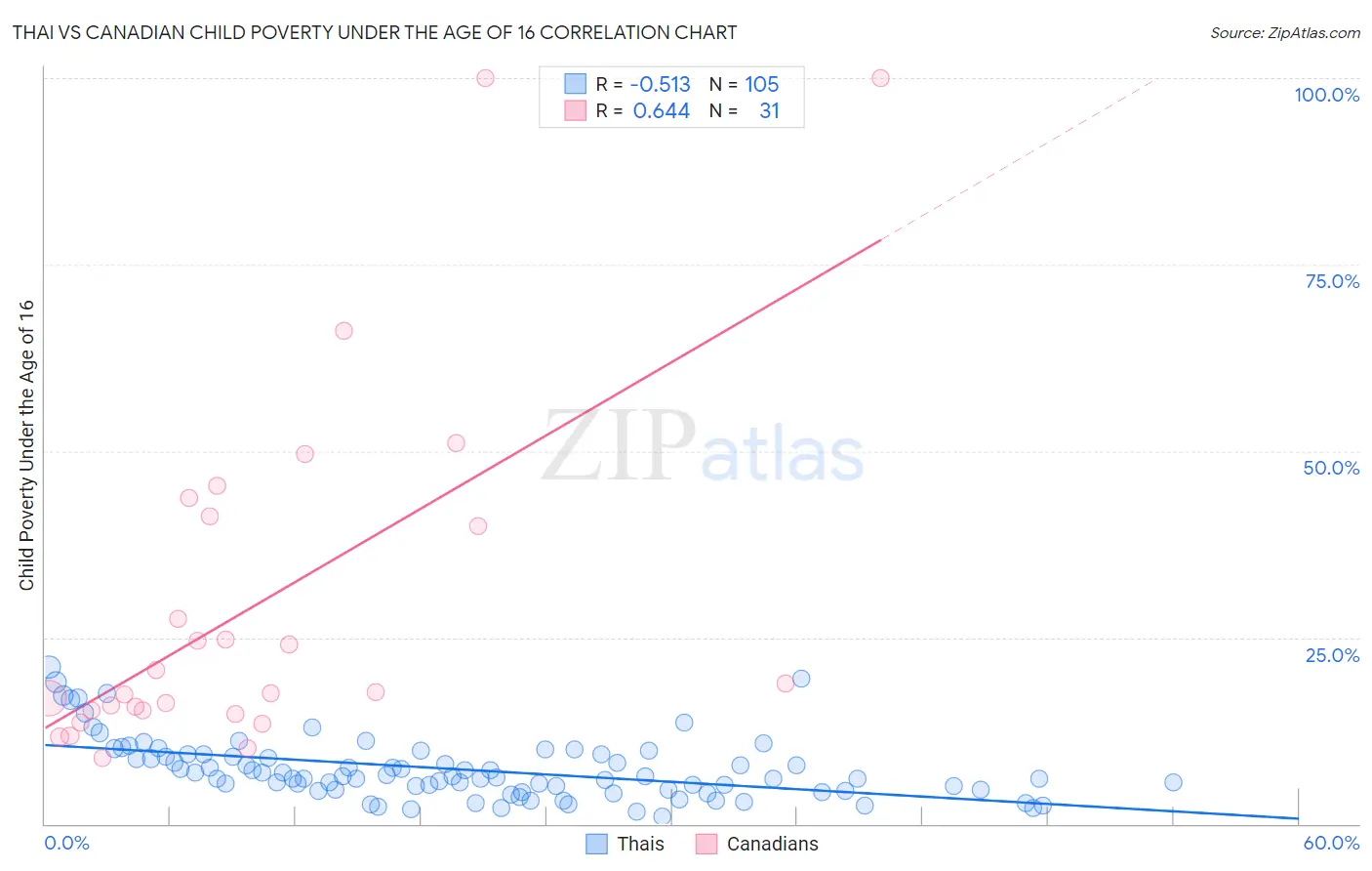 Thai vs Canadian Child Poverty Under the Age of 16
