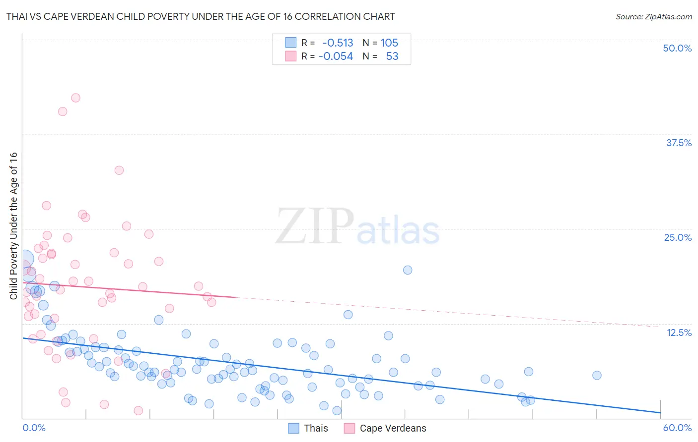 Thai vs Cape Verdean Child Poverty Under the Age of 16