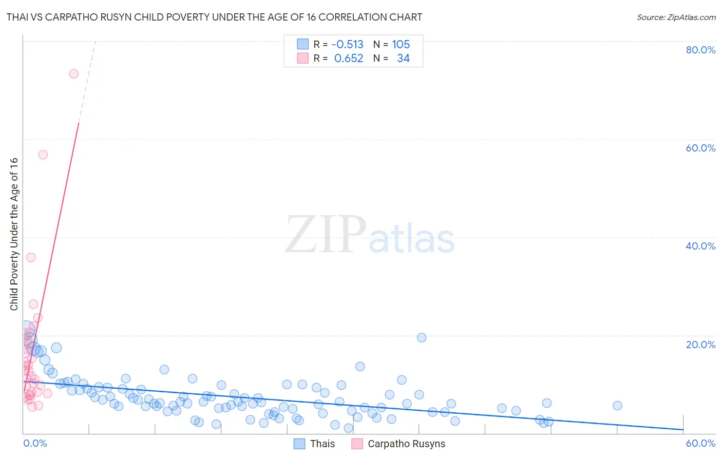 Thai vs Carpatho Rusyn Child Poverty Under the Age of 16