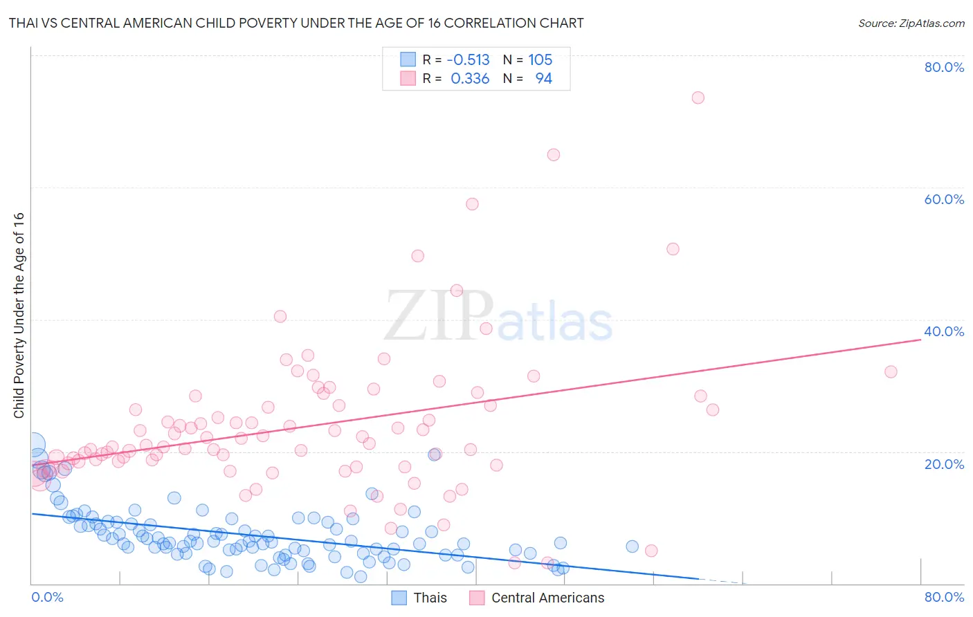 Thai vs Central American Child Poverty Under the Age of 16