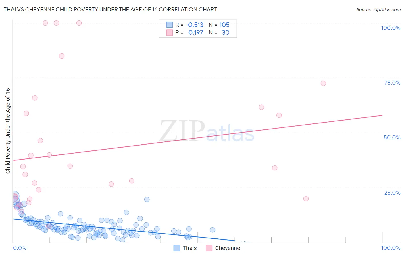 Thai vs Cheyenne Child Poverty Under the Age of 16