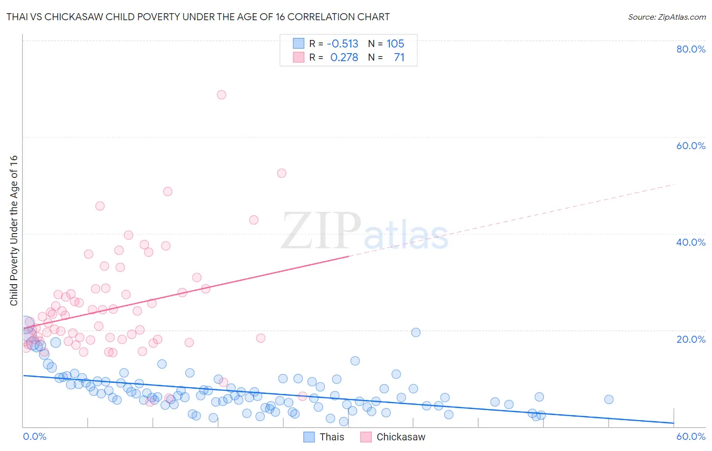 Thai vs Chickasaw Child Poverty Under the Age of 16