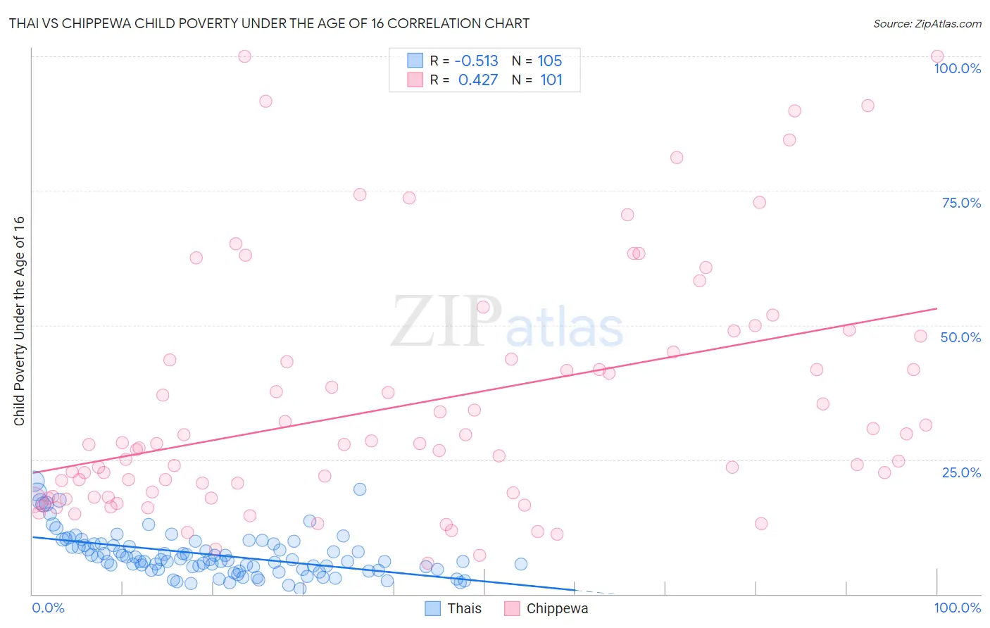 Thai vs Chippewa Child Poverty Under the Age of 16