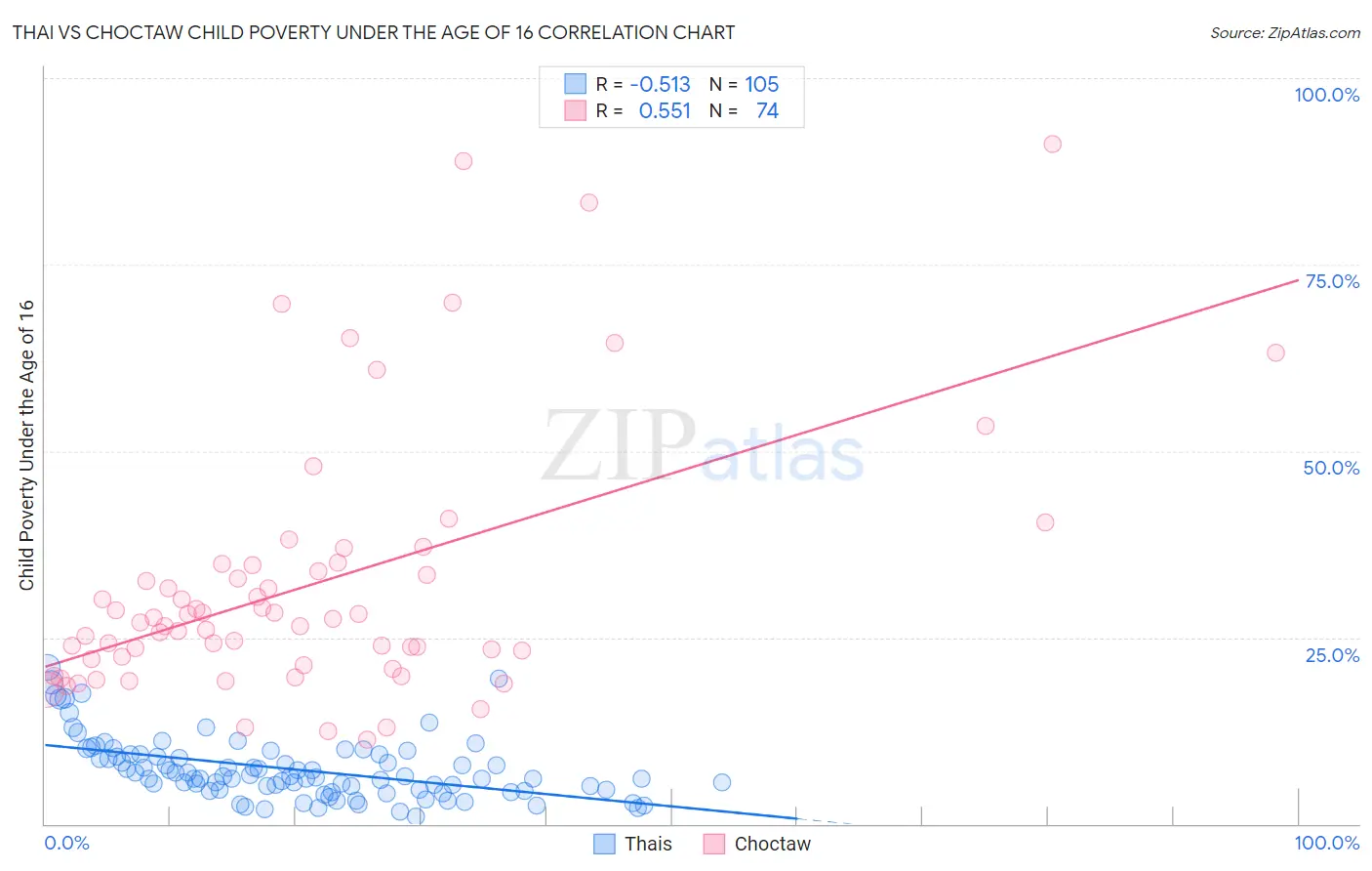 Thai vs Choctaw Child Poverty Under the Age of 16