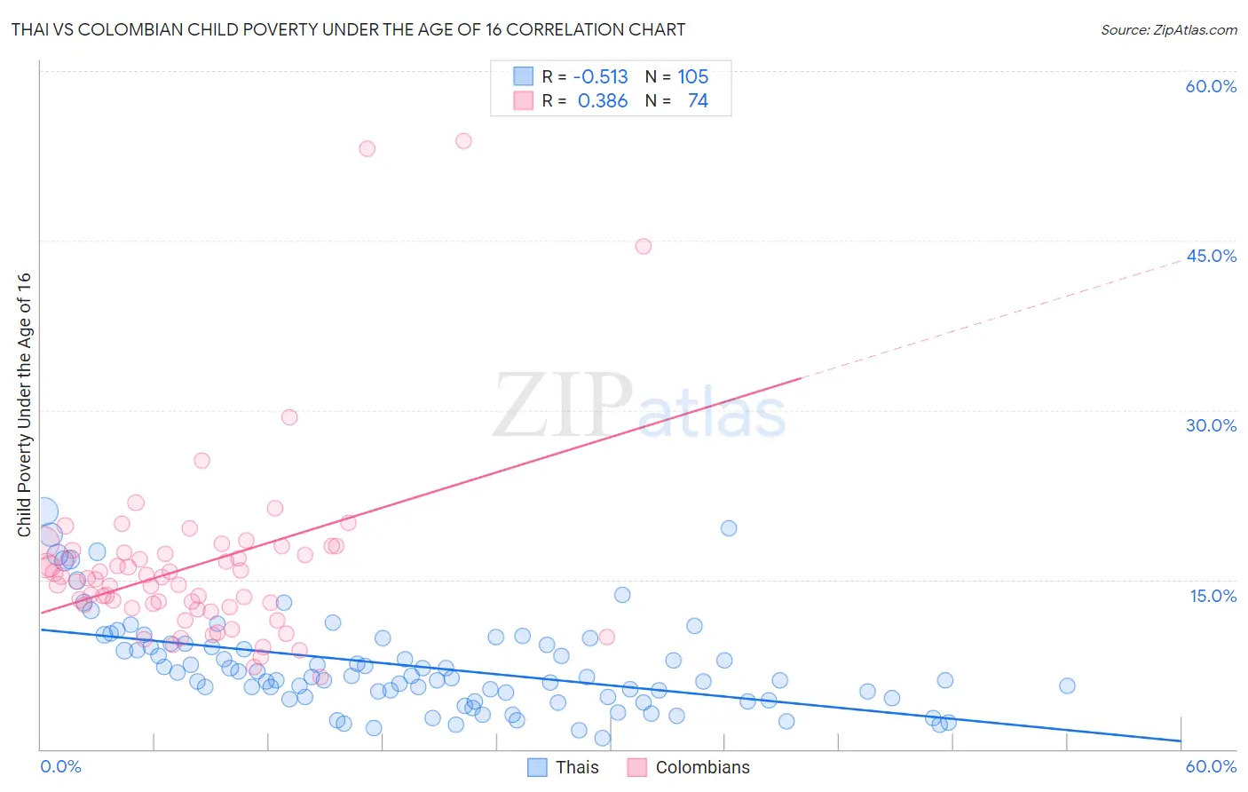 Thai vs Colombian Child Poverty Under the Age of 16