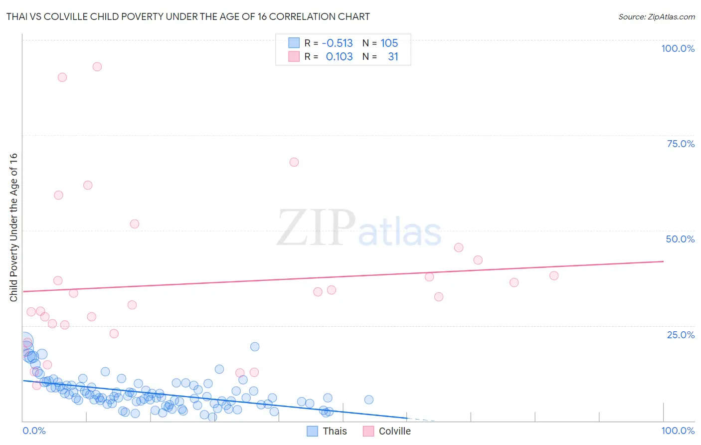 Thai vs Colville Child Poverty Under the Age of 16