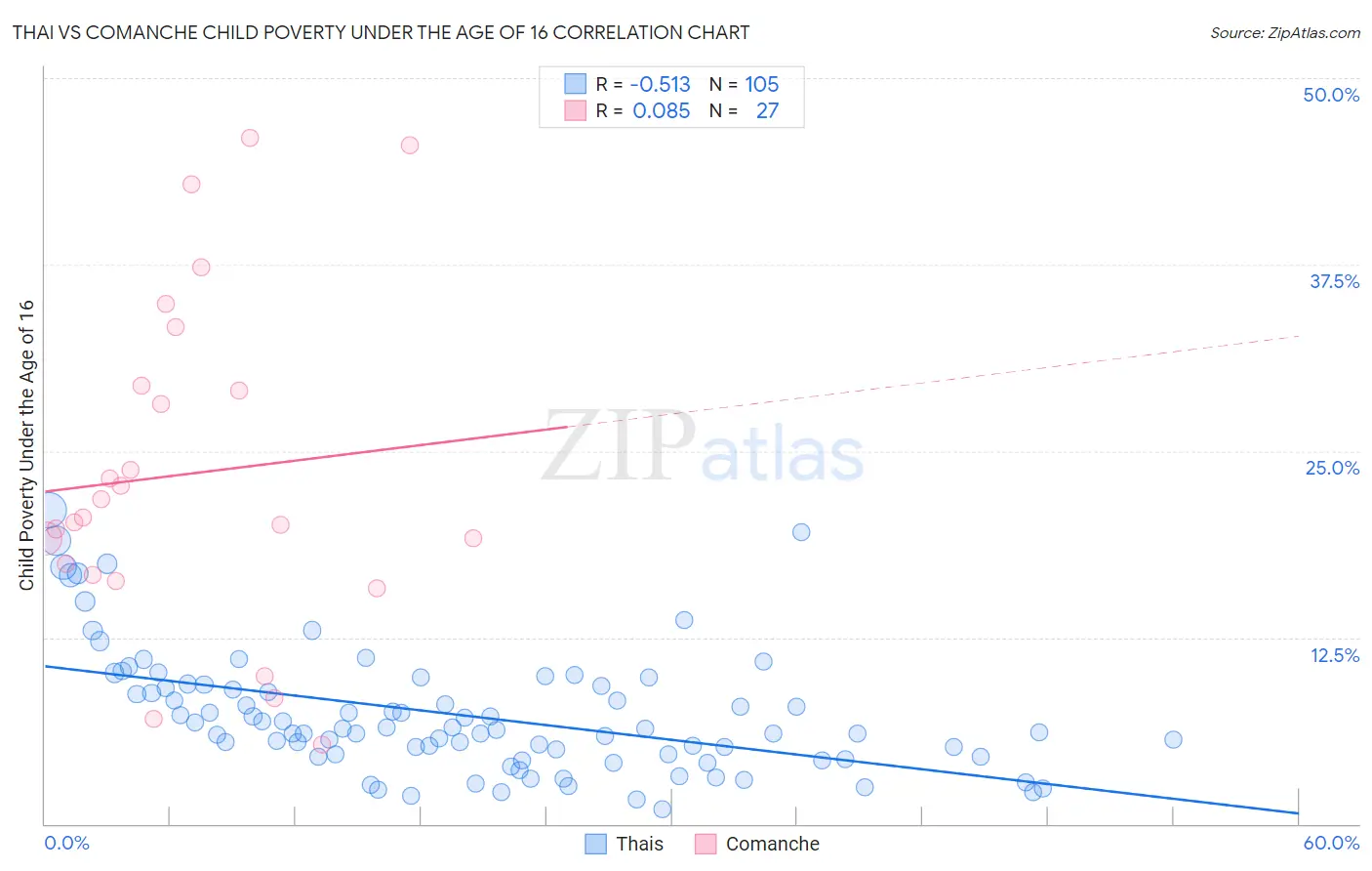 Thai vs Comanche Child Poverty Under the Age of 16