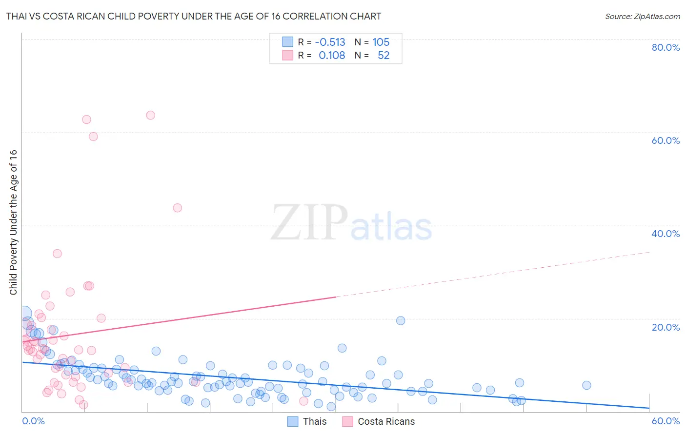 Thai vs Costa Rican Child Poverty Under the Age of 16